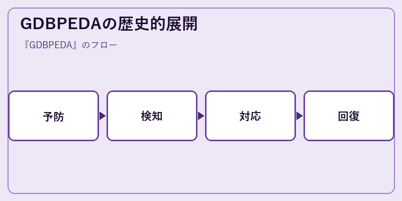 GDBPEDAの歴史的展開