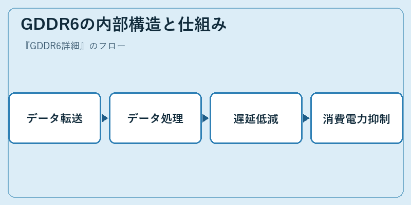 GDDR6の内部構造と仕組み