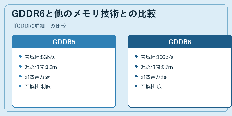 GDDR6と他のメモリ技術との比較