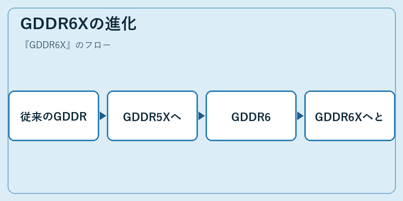 GDDR6Xの進化