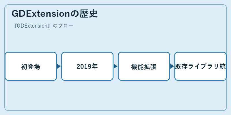 GDExtensionの歴史