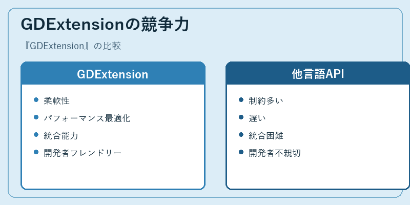 GDExtensionの競争力