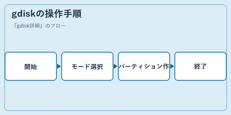 gdiskの操作手順