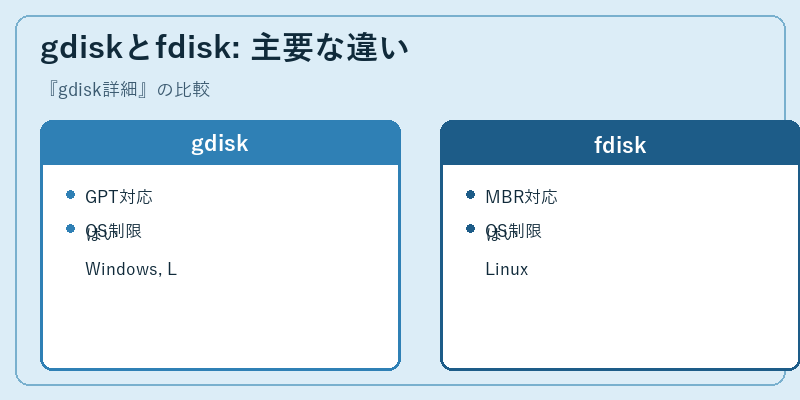 gdiskとfdisk: 主要な違い
