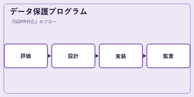 データ保護プログラム