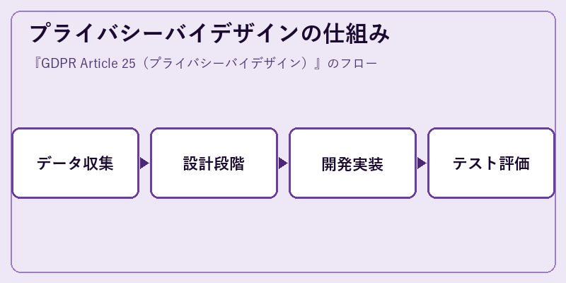 プライバシーバイデザインの仕組み