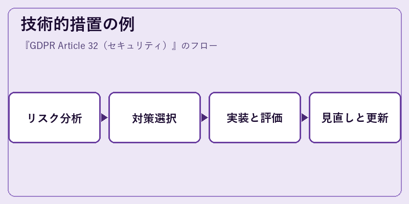 技術的措置の例