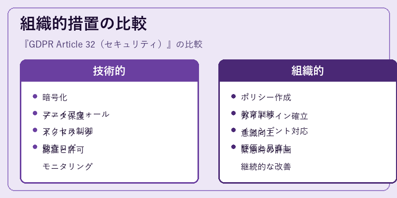 組織的措置の比較