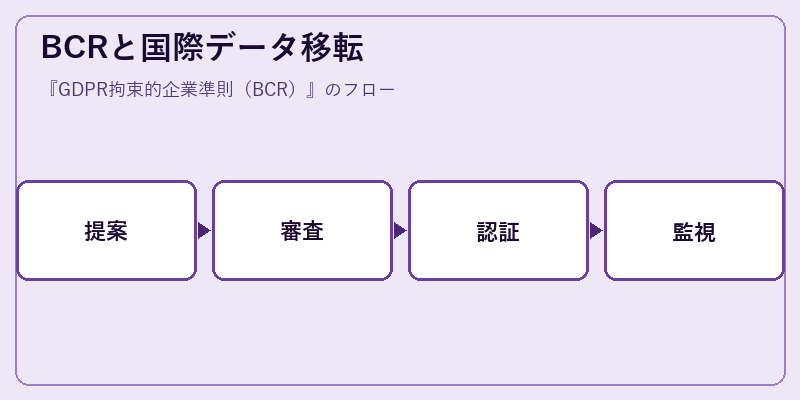 BCRと国際データ移転