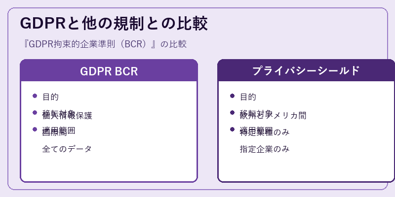GDPRと他の規制との比較