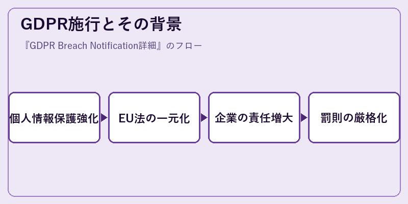 GDPR施行とその背景