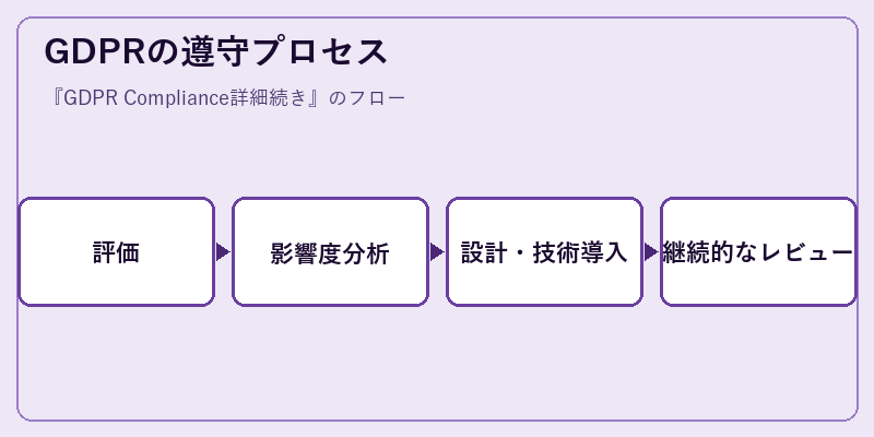 GDPRの遵守プロセス