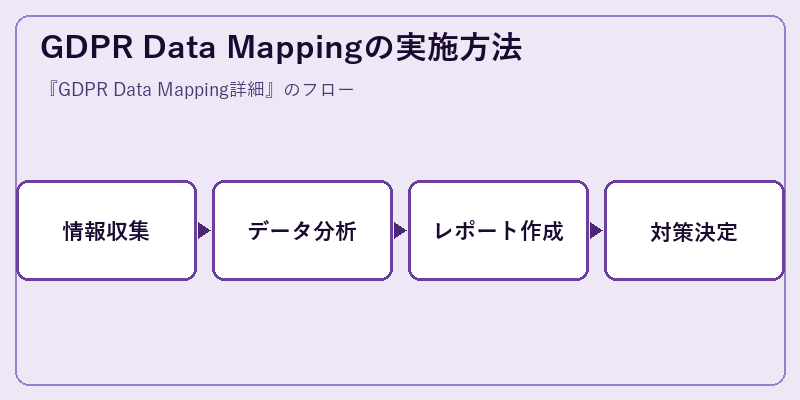GDPR Data Mappingの実施方法