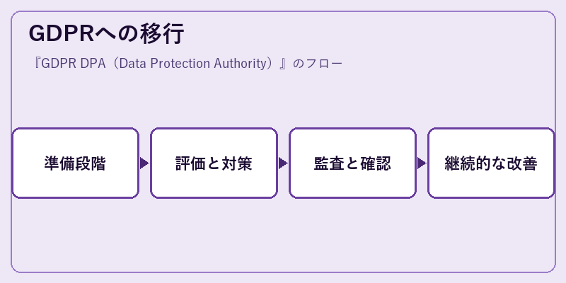 GDPRへの移行