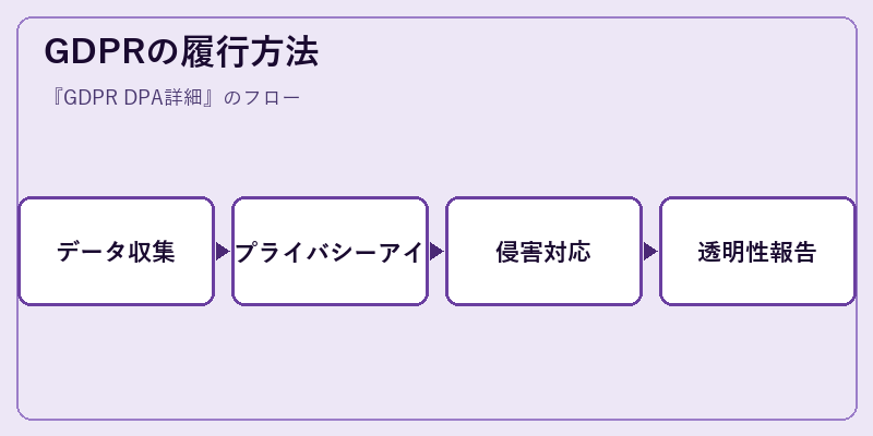 GDPRの履行方法
