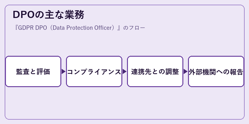 DPOの主な業務