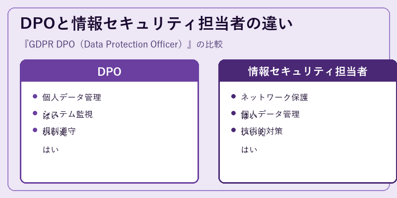 DPOと情報セキュリティ担当者の違い