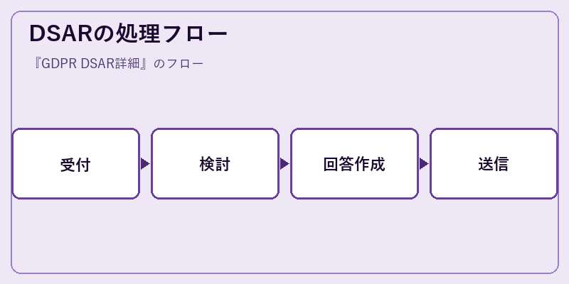 DSARの処理フロー