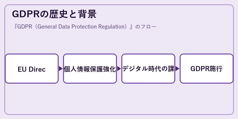 GDPRの歴史と背景