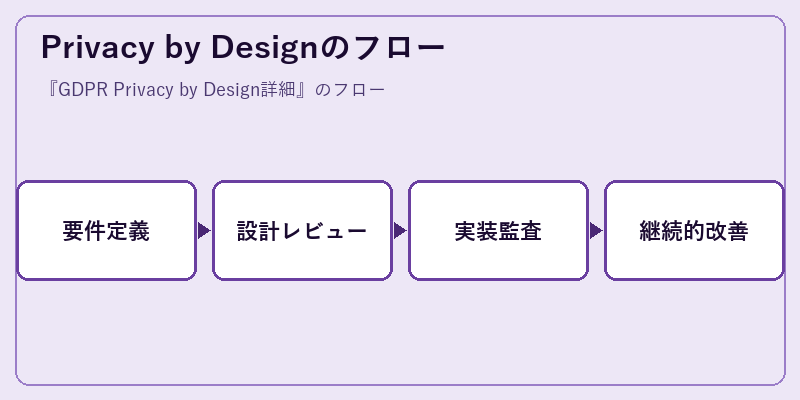 Privacy by Designのフロー