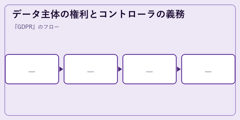 データ主体の権利とコントローラの義務