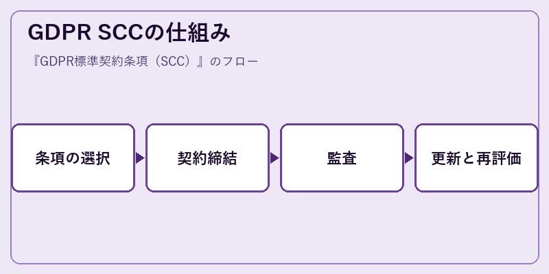 GDPR SCCの仕組み