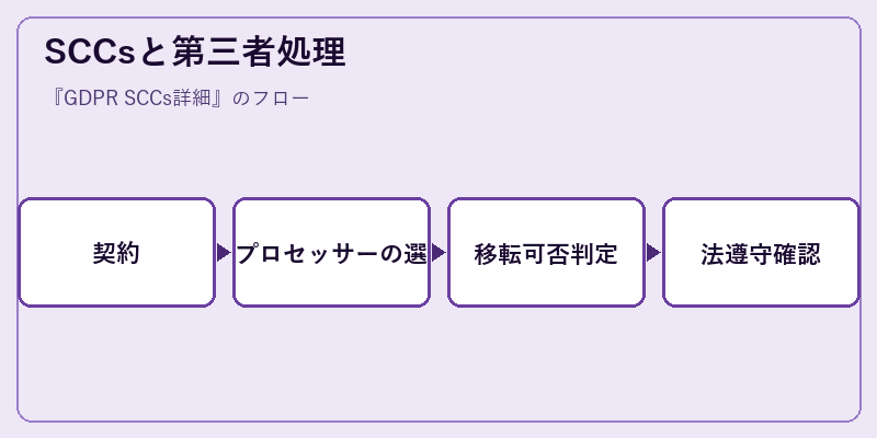 SCCsと第三者処理