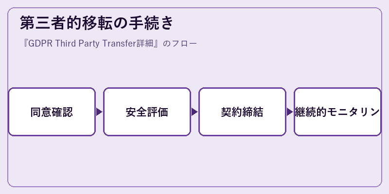 第三者的移転の手続き