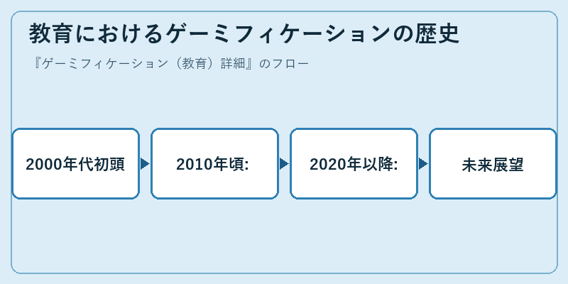 教育におけるゲーミフィケーションの歴史