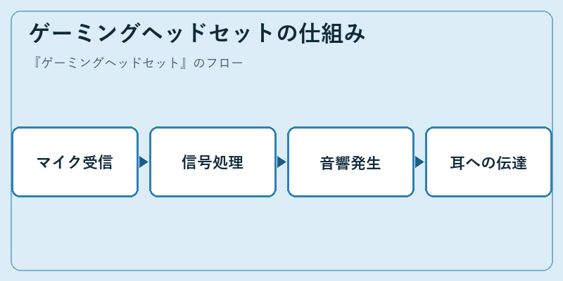 ゲーミングヘッドセットの仕組み
