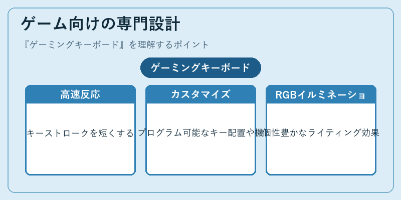 ゲーム向けの専門設計