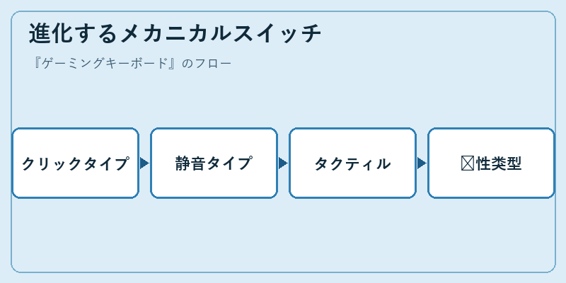 進化するメカニカルスイッチ