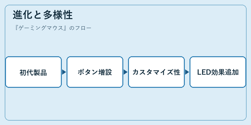 進化と多様性