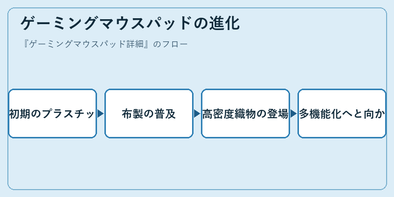 ゲーミングマウスパッドの進化