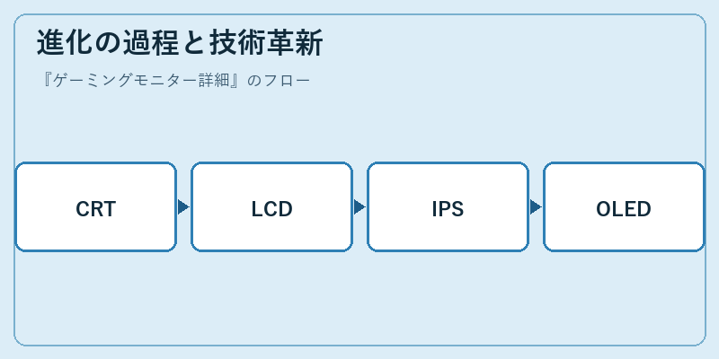 進化の過程と技術革新
