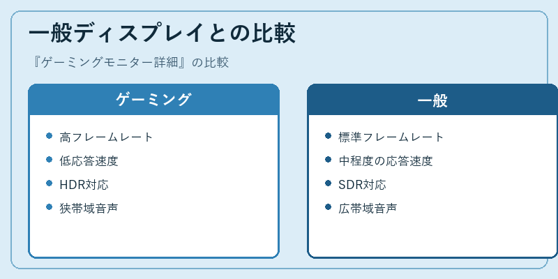 一般ディスプレイとの比較
