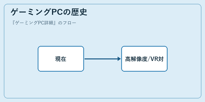 ゲーミングPCの歴史