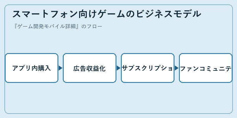 スマートフォン向けゲームのビジネスモデル