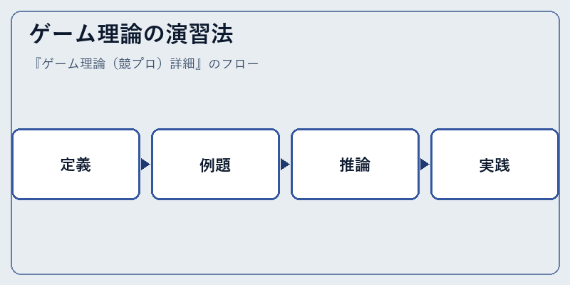 ゲーム理論の演習法