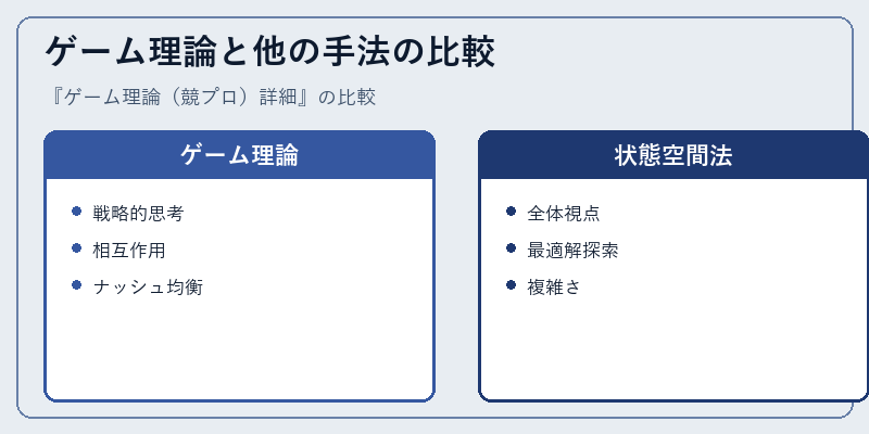 ゲーム理論と他の手法の比較