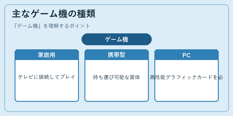 主なゲーム機の種類