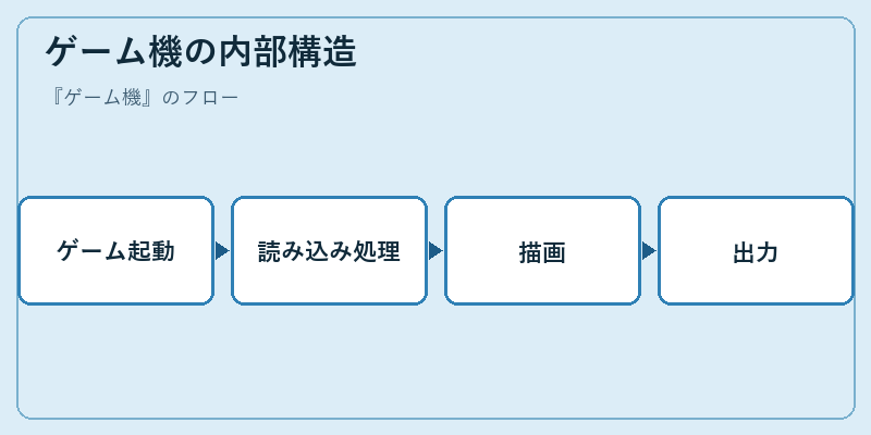 ゲーム機の内部構造