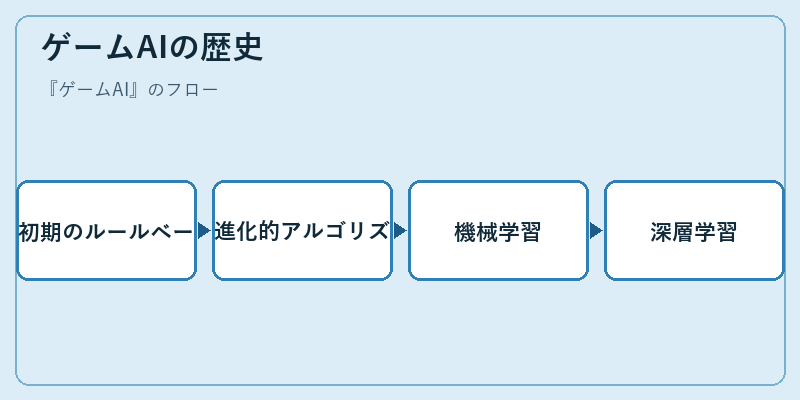 ゲームAIの歴史