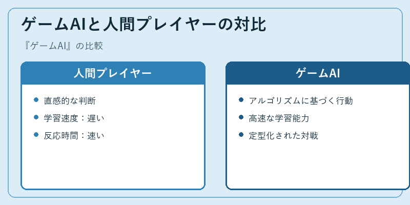 ゲームAIと人間プレイヤーの対比