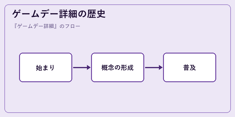 ゲームデー詳細の歴史