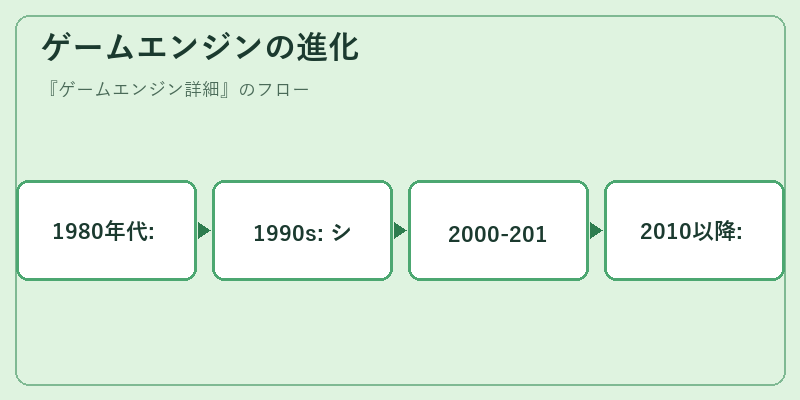 ゲームエンジンの進化