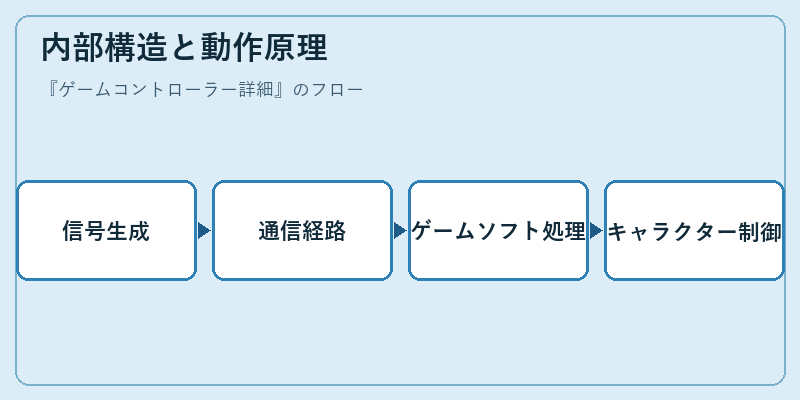 内部構造と動作原理