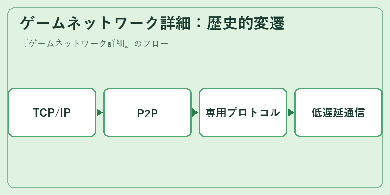 ゲームネットワーク詳細：歴史的変遷