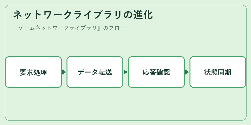 ネットワークライブラリの進化