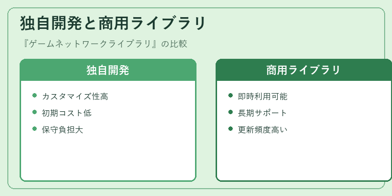 独自開発と商用ライブラリ